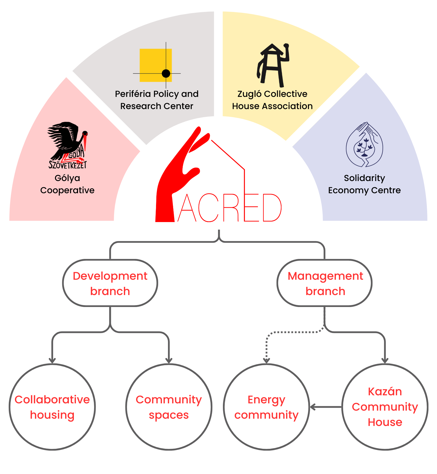 Illustration of ACRED's organizational structure